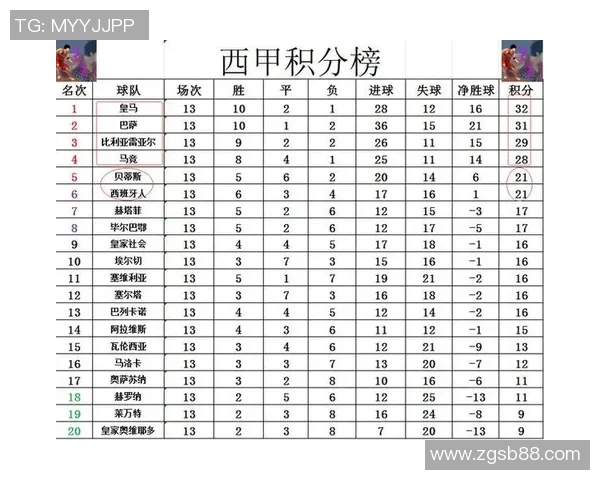 塞维利亚连胜，稳居西甲积分榜前列